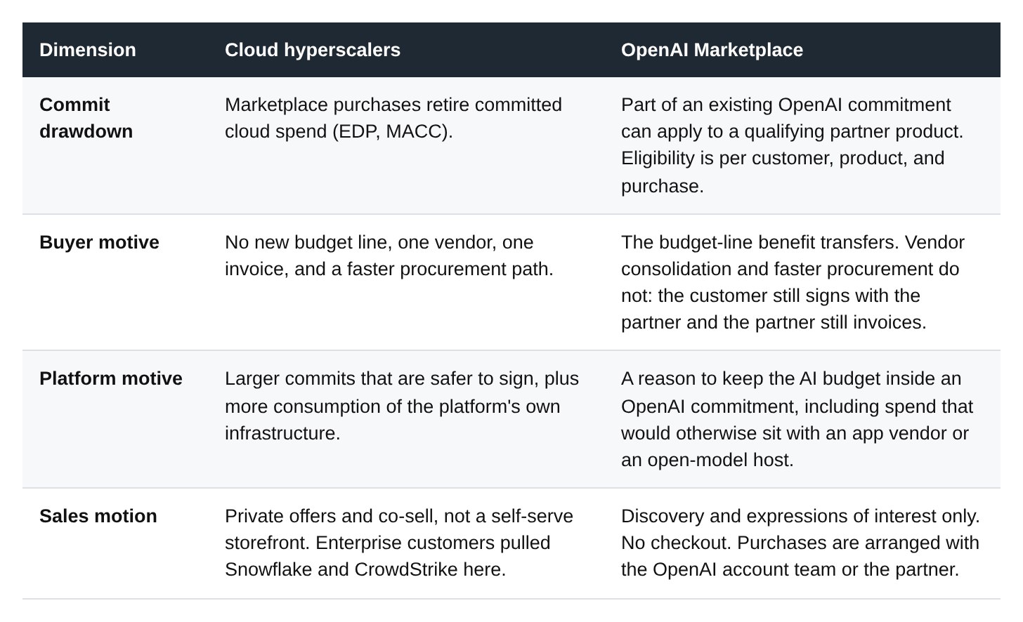 对比表（一）：云厂商市场与 OpenAI Marketplace 在承诺额度抵扣、买方动机、平台动机和销售方式上的异同