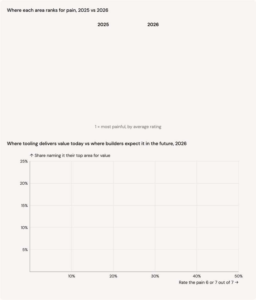 动态图表:七类工具的痛点程度与价值变化,安全与治理痛点 43%,当前价值 10%、未来预期 18%