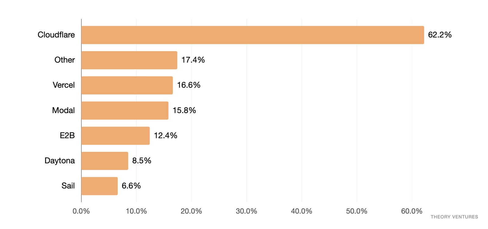 条形图:沙箱托管分布,Cloudflare 62.2% 遥遥领先