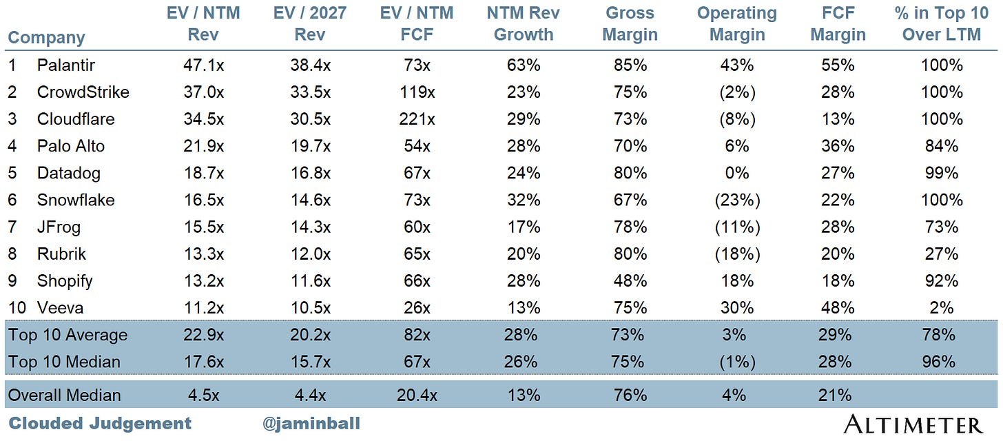 EV/NTM 收入倍数前十的公司