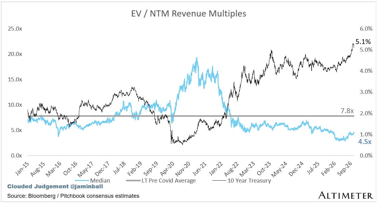 整体 EV/NTM 收入倍数中位数走势