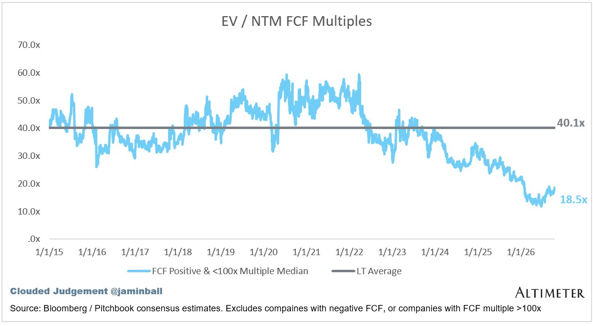 EV/NTM FCF 倍数中位数走势
