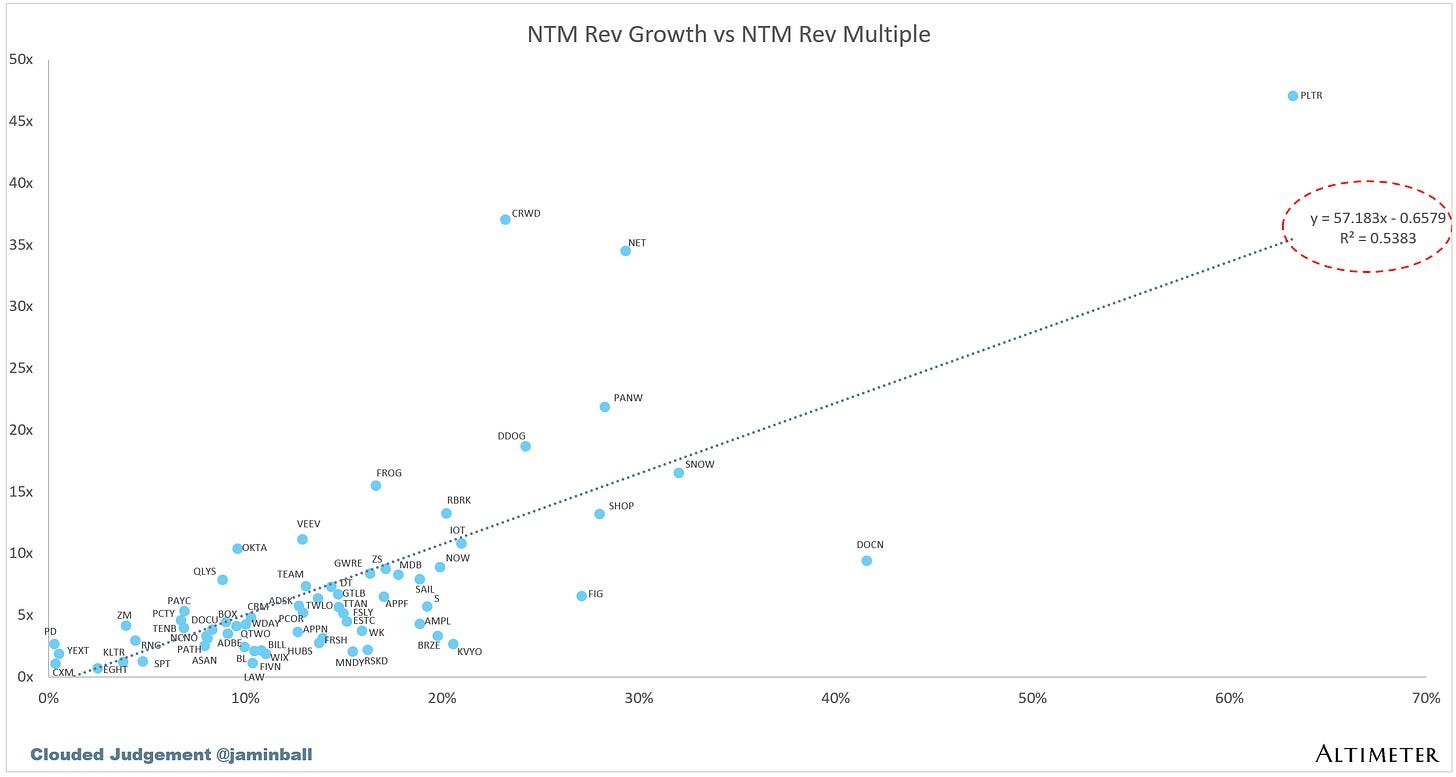 EV/NTM 收入倍数与 NTM 收入增速散点图