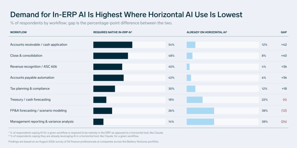 各流程横向 AI 渗透率与“需原生 ERP AI”认同度对比
