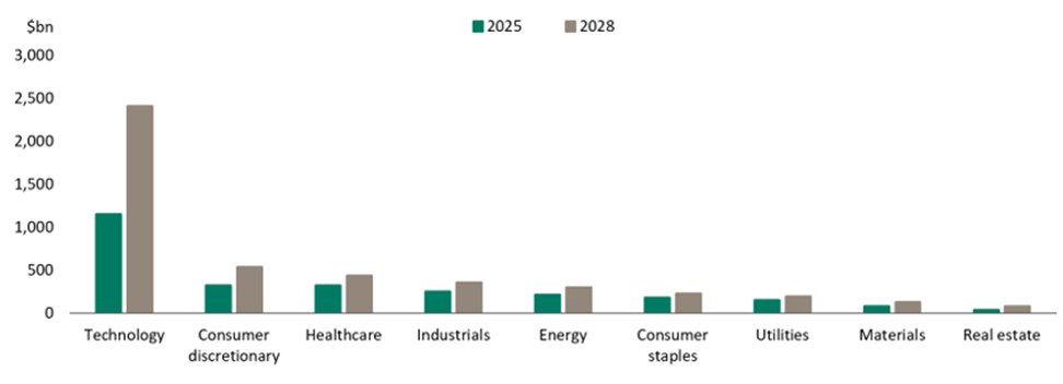 各行业 2028 年经营现金流预测