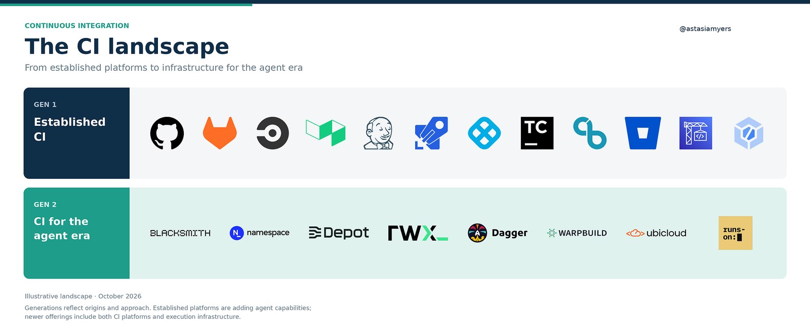 图:CI 竞争格局(2026 年 10 月示意)——第一代“成熟 CI”包括 GitHub Actions、GitLab、CircleCI、Buildkite、Jenkins、Azure Pipelines、Harness、TeamCity、CloudBees、Bitbucket、AWS CodeBuild、Google Cloud Build;第二代“智能体时代的 CI”包括 Blacksmith、Namespace、Depot、RWX、Dagger、WarpBuild、Ubicloud、RunsOn