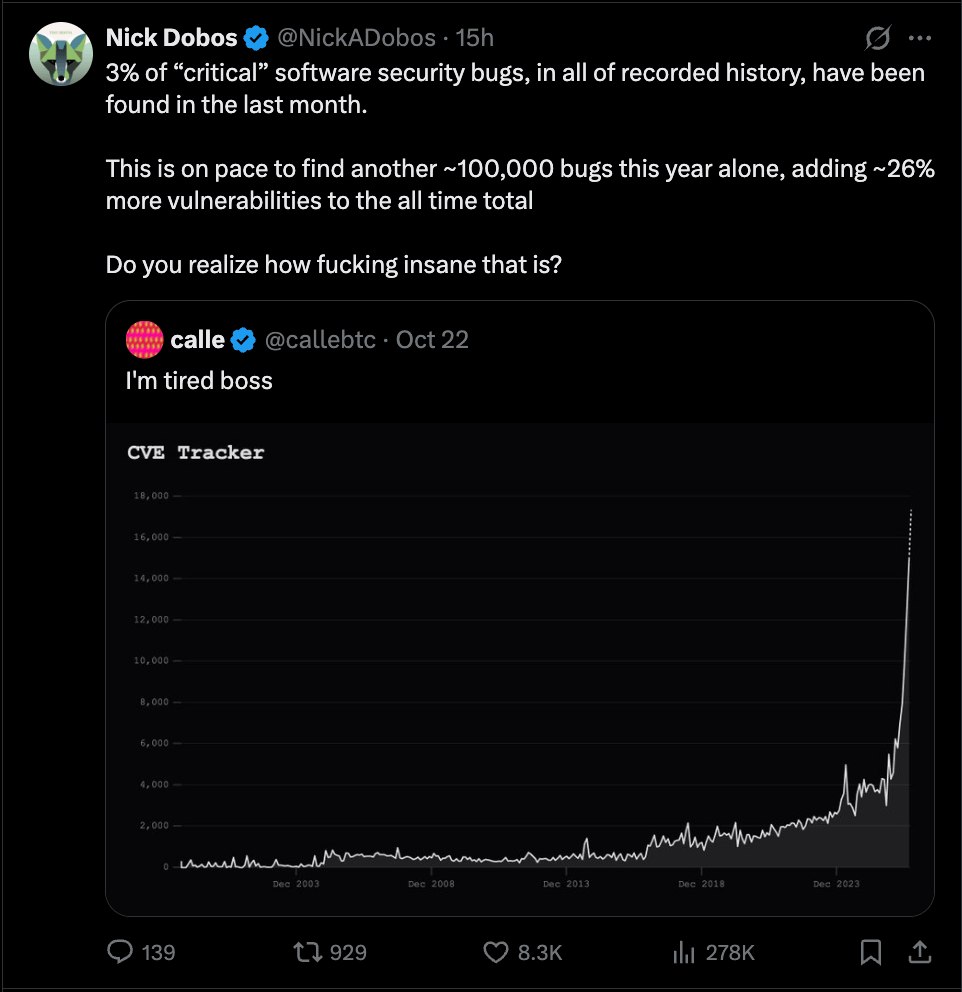 截图：Nick Dobos 发帖称有史以来 3% 的“严重级”软件漏洞是在上个月发现的，并估算今年还将新增约 10 万个漏洞（使总数增加约 26%）；引用的“CVE Tracker”折线图显示近期漏洞数量陡然飙升