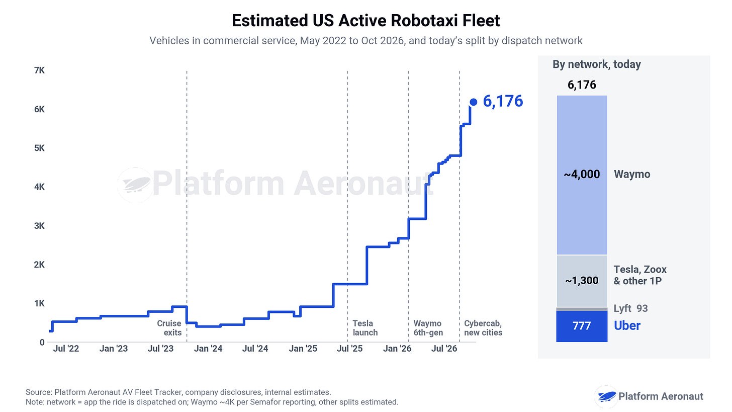 图:美国在营 Robotaxi 车队估算(2022 年 5 月至 2026 年 10 月)及当前按派单网络拆分——总计 6176 辆,其中 Waymo 约 4000、特斯拉/Zoox 等其他 1P 约 1300、Lyft 93、Uber 777;时间轴标注了 Cruise 退出、特斯拉上线、Waymo 第六代平台等节点