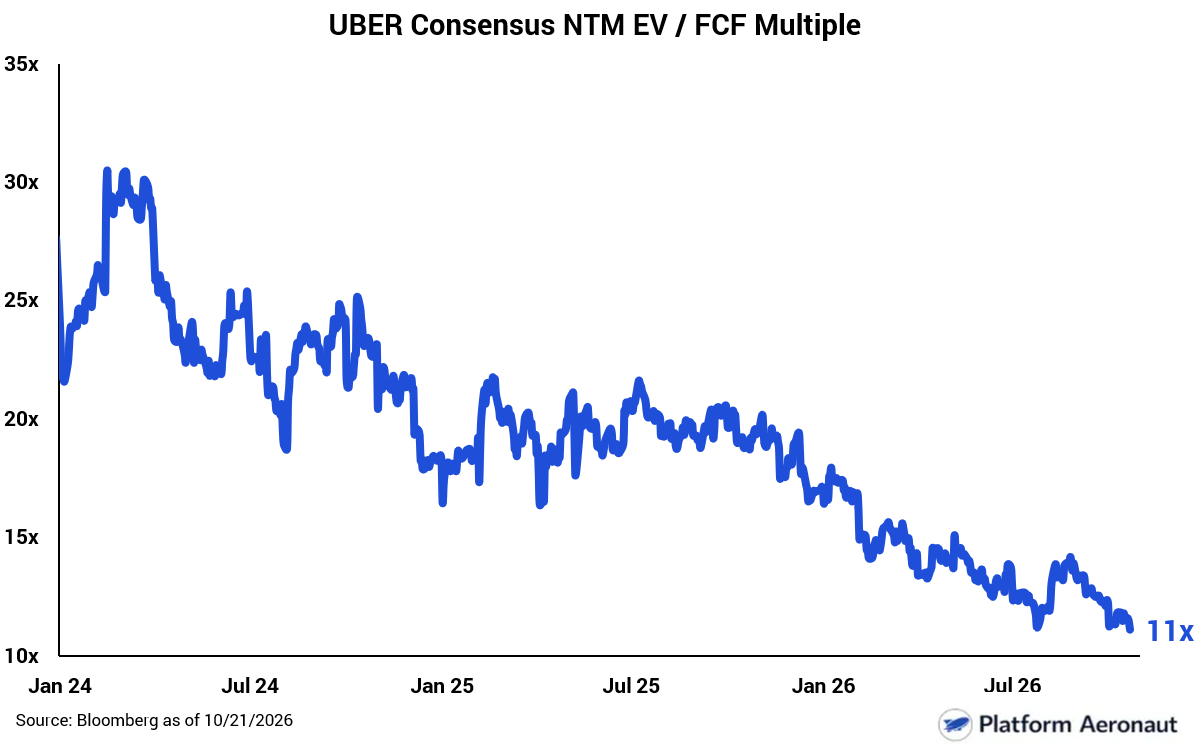 图:Uber 一致预期 NTM EV/FCF 倍数(2024 年 1 月至 2026 年 10 月),从约 30 倍高点一路降至 11 倍(来源:彭博,截至 2026/10/21)