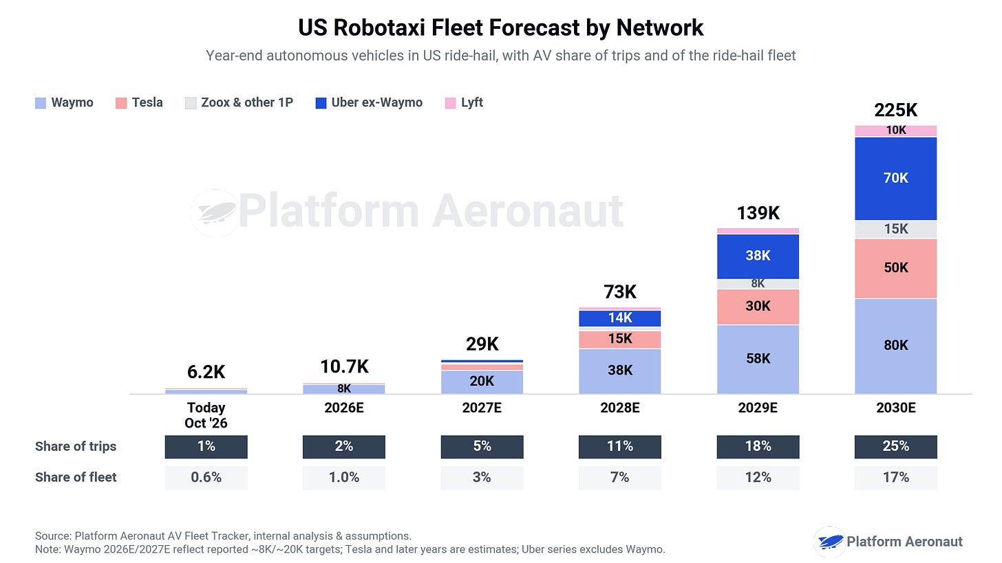 图:美国 Robotaxi 车队按网络预测(年末)——2026E 1.07 万辆、2027E 2.9 万、2028E 7.3 万、2029E 13.9 万、2030E 22.5 万(其中 Waymo 8 万、特斯拉 5 万、Zoox 等 1.5 万、Uber(不含 Waymo)7 万、Lyft 1 万);AV 占行程份额由 1% 升至 25%,占车队份额由 0.6% 升至 17%
