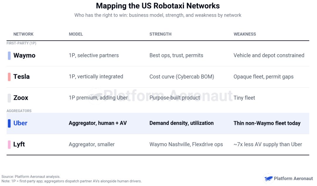 表:美国 Robotaxi 网络对照——Waymo:1P、精选合作,优势是运营、信任与牌照,弱点是车辆和场站受限;特斯拉:1P 垂直整合,优势是成本曲线(Cybercab 物料成本),弱点是车队不透明、牌照缺口;Zoox:1P 高端并接入 Uber,优势是专门设计的产品,弱点是车队很小;Uber:聚合平台(人类+AV),优势是需求密度和利用率,弱点是目前非 Waymo 车队单薄;Lyft:规模较小的聚合平台,有 Waymo 纳什维尔和 Flexdrive 运营,但 AV 供给约为 Uber 的七分之一