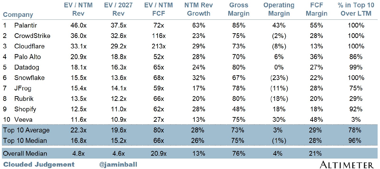 EV / NTM 收入倍数最高的 10 家公司