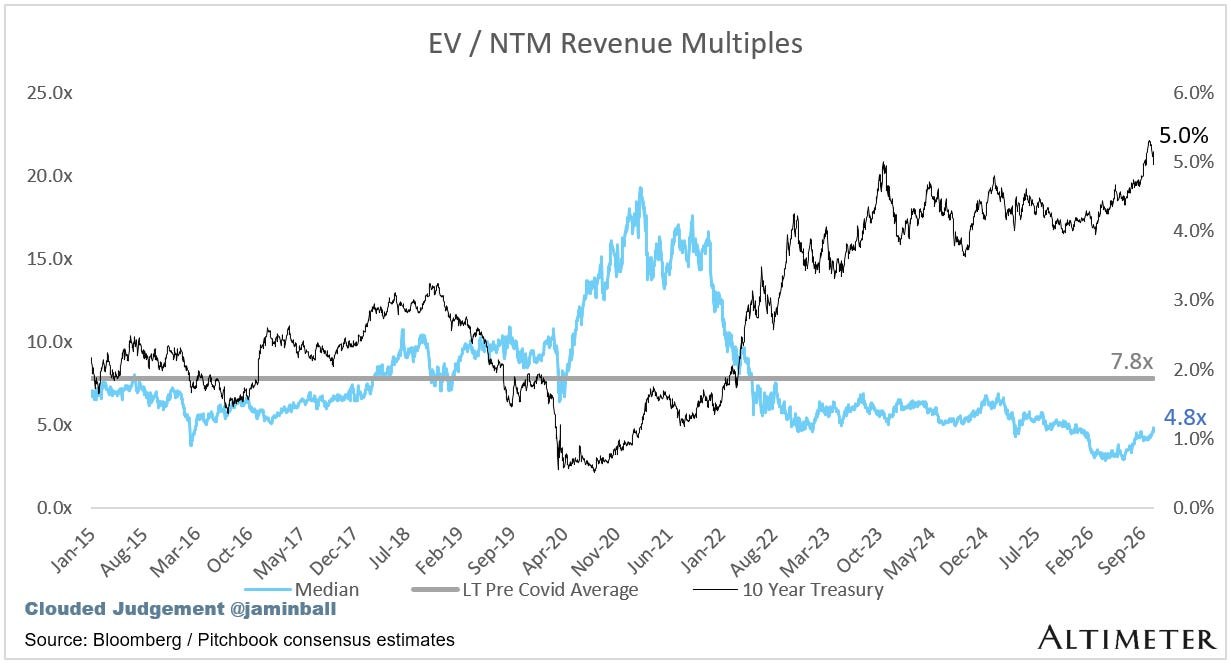 EV / NTM 收入倍数中位数历史走势