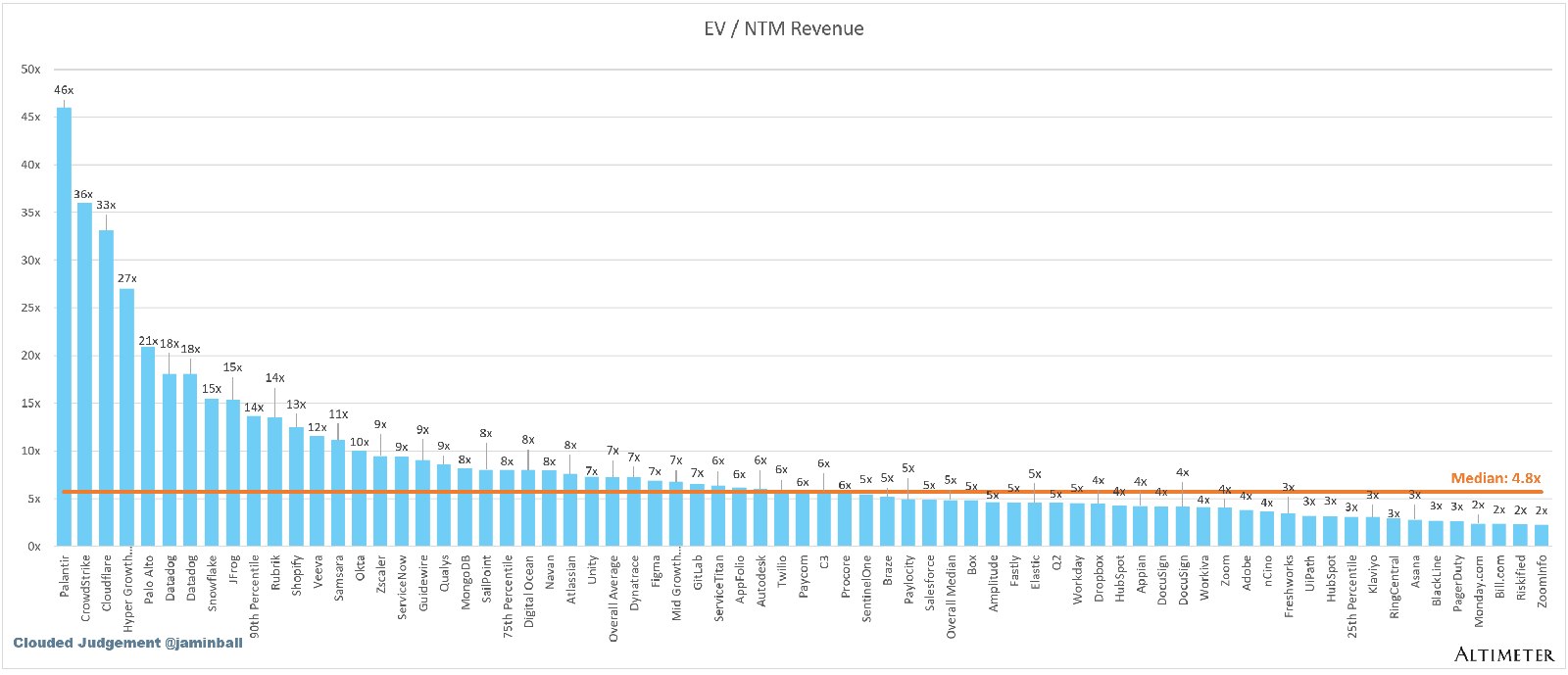各公司 EV / NTM 收入倍数柱状图