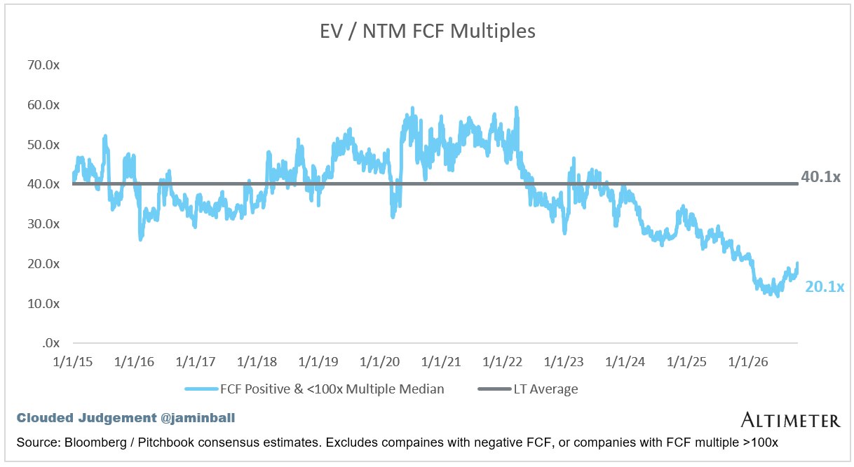 EV / NTM FCF 倍数中位数走势