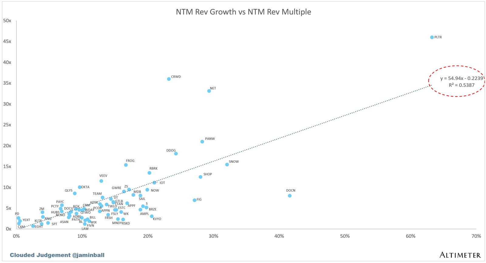 EV / NTM 收入倍数与 NTM 收入增速散点图