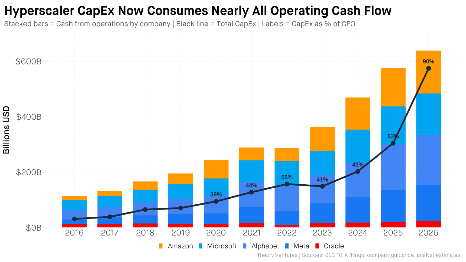 Hyperscaler Capex Now Consumes Nearly All Operating Cash Flow