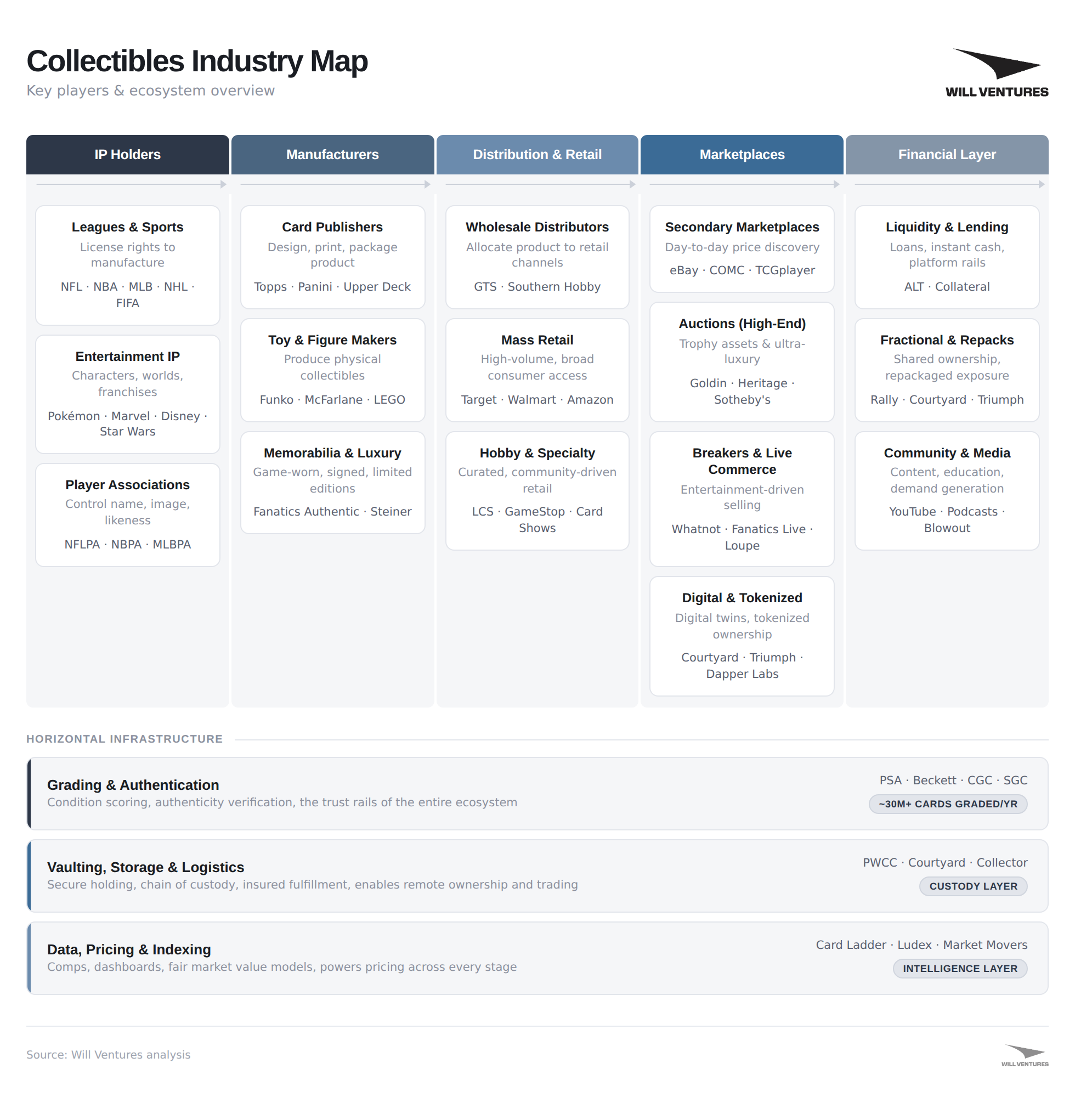 Collectibles Ecosystem