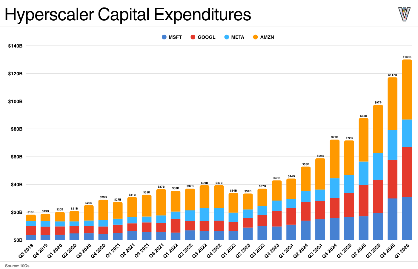 Hyperscalers CapEx