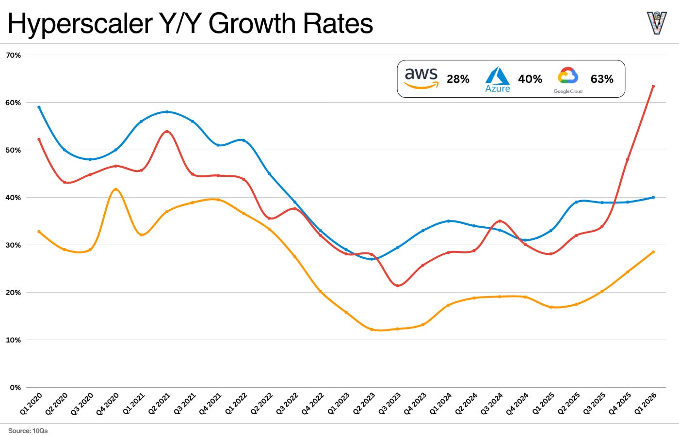 Cloud YoY Growth