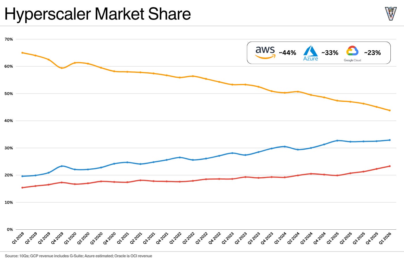 Estimated Cloud Market Share