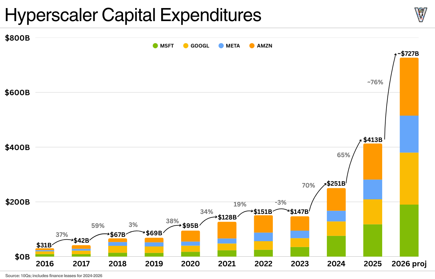 Projected CapEx 2026-2027
