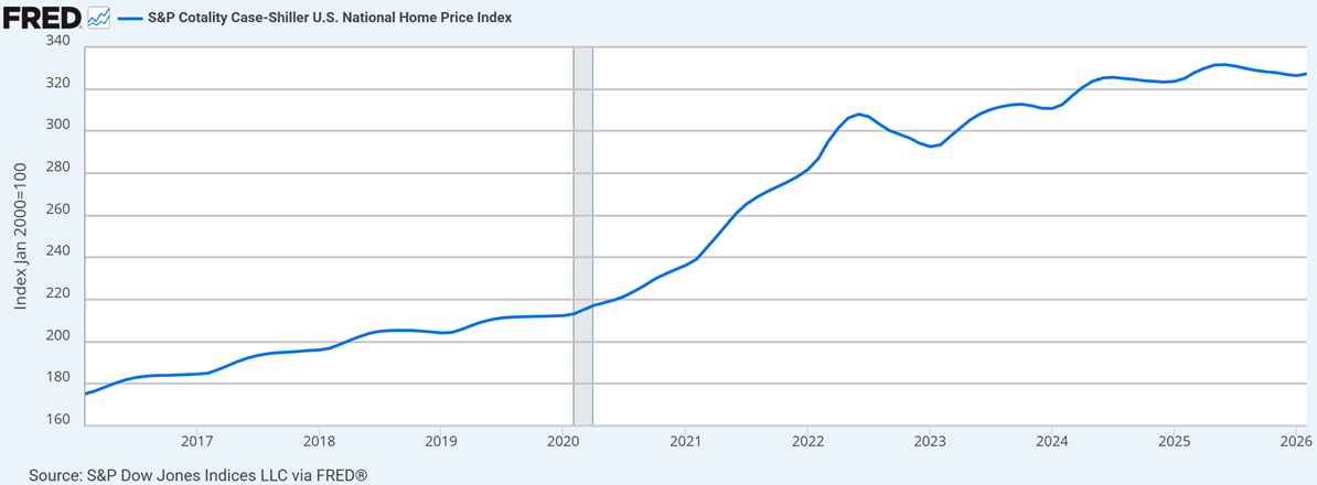 US National Home Price Index