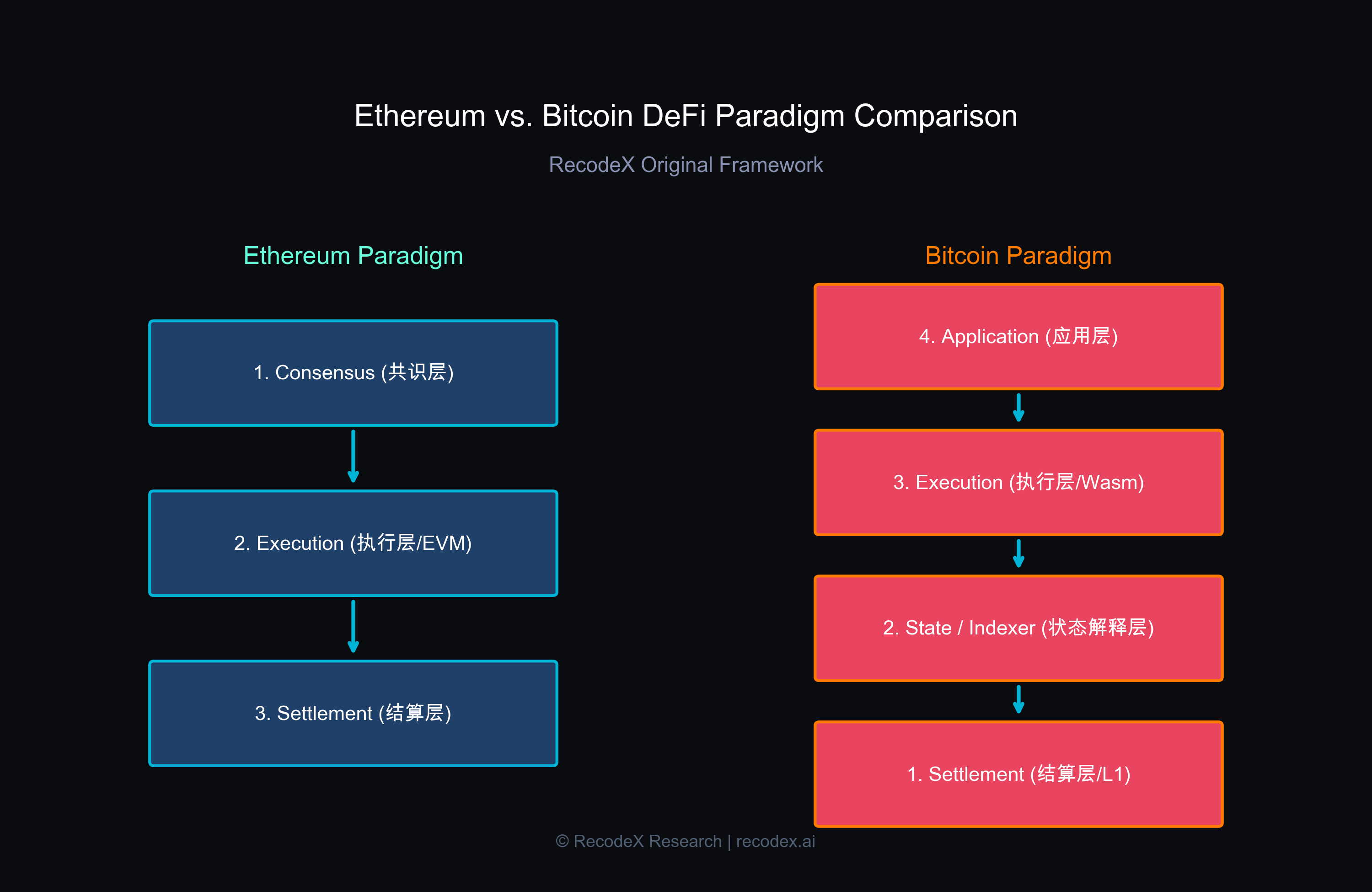 Ethereum vs. Bitcoin DeFi Paradigm Comparison