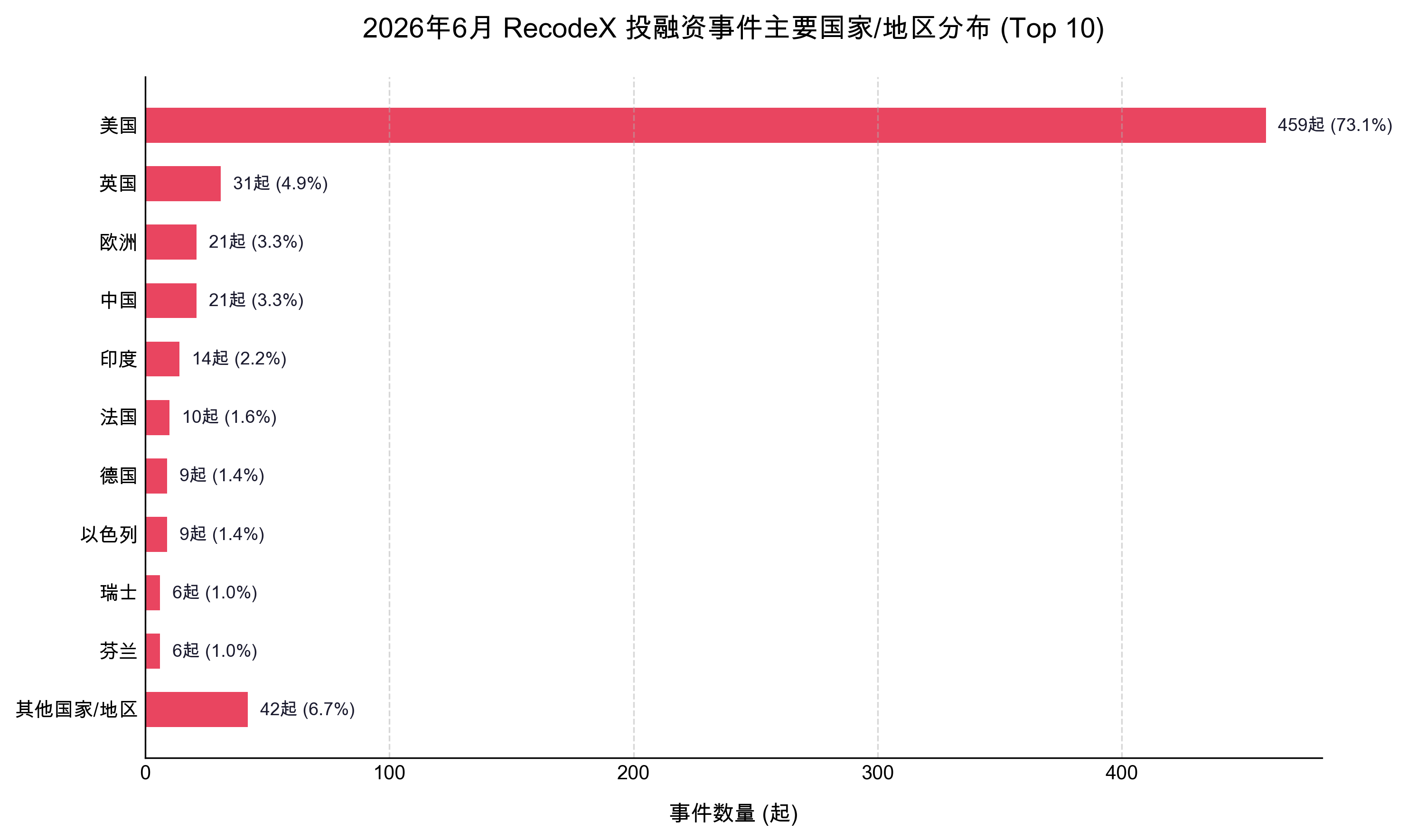 2026年6月主要国家分布条形图